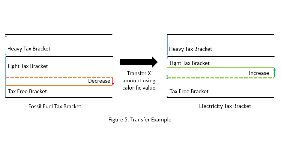 Figure 5. Transfer Example