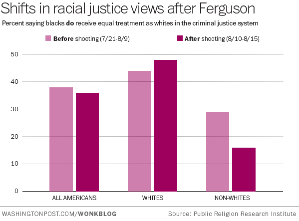 woesleeper:

sonofbaldwin:

knowledgeequalsblackpower:

dhaarijmens:

bemusedlybespectacled:

washingtonpost:

In a post-Ferguson world, Americans increasingly doubt the notion of colorblind justice.

HOW THE FUCK DID THE PERCENTAGE GO UP FOR WHITE PEOPLE
IN WHAT UNIVERSE DOES A POLICE OFFICER SHOOTING AN UNARMED BLACK KID (AND THEN ATTEMPTING TO COVER IT UP AFTER THE FACT) CONSTITUTE EQUAL TREATMENT IN THE JUSTICE SYSTEM
LIKE WHO LOOKS AT THAT AND GOES “WELL, BEFORE I THOUGHT THAT THERE WAS RACISM IN OUR JUSTICE SYSTEM, BUT THEN THIS SHIT HAPPENED AND NOW I SEE THAT IT’S PERFECTLY EQUAL”
WHAT THE FUCK

This increase can be explained by an interesting social phenomenon called ‘denial.’

They benefit from not knowing.. and from believing in myths. 

Comparing beliefs before and after Michael Brown’s murder and the surrounding revelations of racism that have sprung out of it, white people, as a demographic believe, MORE THAN EVER BEFORE, that the criminal justice system treats whites and blacks equally.That is, MORE white people believe the criminal justice system treats black equally now than they did before Michael Brown’s death.In essence, for white people, blatant systemic oppression and the murder of an unarmed young black man gives them even more reason to believe blacks are treated fairly by the system.This confirms an earlier study that said the more you tell white people that the system is inherently racist, the more they supported harsher punishments for black people: http://thinkprogress.org/justice/2014/08/07/3468368/study-white-people-support-harsher-criminal-laws-if-they-think-more-black-people-are-arrested/Marinate on these inhumanities for a second.

Who the fuck did they survey? The KKK?

Excuse me while I go bang my head against a wall. Not that I was proud of being white before, mostly indifferent, but now I&#8217;m actively ashamed of it.
