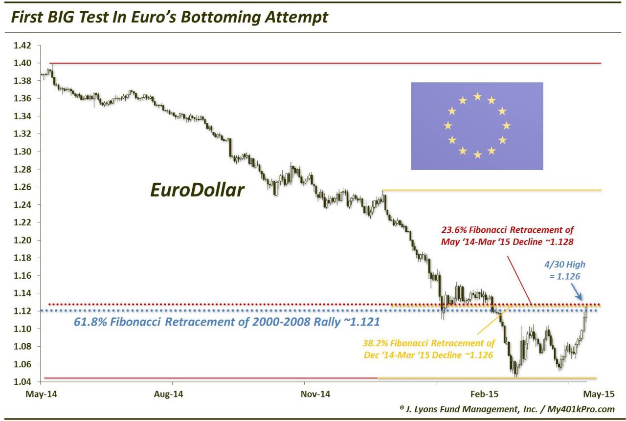 UPDATE: Euro Facing First BIG Test In Its Bottoming AttemptOn March 4 we posted a piece titled “Setup In Place For Possible Euro Bottom”. In that post, we laid out a possible scenario wherein the Euro could finally attempt to establish a bottom of some significance following its bloodletting since last May. The key point was a technical one. On an initial low on January 23, the Euro closed at 1.12. The significance of that level is that it represented the 61.8% Fibonacci Retracement of the Euro’s move from its all-time low in 2000 to its all-time high in 2008. In our experience, it does not get much more significant than that.At the time of the March 4 post, the Euro was breaking down below that low. The point of our post was that, given A) the huge significance of the 1.12 level, B) the utterly washed-out status of the currency and C) the record short position on the part of speculators in Euro futures, the setup was in place for a potential bottom. Breaking the 1.12 level was obviously a concern. However, it was not a surprise since we figured that in order to establish the strongest potential bottom, the level was likely to break, temporarily, before being recovered. Thus, we have been on the lookout for such a recovery.Admittedly the breakdown went a bit deeper and the current bounce has taken a bit longer than is optimal for a false breakdown. However, given the importance of this asset globally and the violence of the preceding decline, any magnitude of extremity should not be a surprise. Thus, we believe the setup we laid out is still valid &ndash; and potentially in the works now. As we said in the March 4 post, traders should watch for &ndash; but not anticipate &ndash; the recovery of the 1.12 line before considering the potential bottom to be developed.Given the depths of the breakdown below 1.12, we have a slightly tweaked level to monitor regarding the Euro’s recovery. It is still in the same 1.12 ballpark, however, the lower lows gave us a new reference point to use in further determining the precise significant levels. Specifically, using Fibonacci Retracements from various highs over the past year down to the recent low, we can derive these levels which the Euro will need to recover before it is likely to accelerate any move to the upside. Specifically, those levels are the following:The 61.8% Fibonacci Retracement of the 2000-2008 Rally ~1.121 (still)The 38.2% Fibonacci Retracement of the December 2014-March 2015 Decline ~1.126The 23.6% Fibonacci Retracement of the May 2014-March 2015 Decline ~1.128Additionally, the consolidation following the initial January 23 low ~1.12 - 1.13Last week, we posted a chart of the U.S. Dollar, noting the first demonstrable cracks in the armor of its rally. We suggested that this was perhaps the most noteworthy development of the week, despite many equity markets achieving milestones. Indeed, its weakness has spilled over to this week, evidently sending some shockwaves throughout the global financial markets. This includes the Euro currency, naturally, as it is the major counter-weight to the Dollar Index. This week’s major development could possibly be the move in the Euro.The Euro has traversed the potential bottoming course that we laid out in March, though in a more deliberate fashion. Nonetheless, the moment of truth is here for the currency. The 1.12-1.13 area is THE big challenge that the Euro must overcome if we are to consider a potential long-term turn higher. Given the significance of the level, we do not expect it to give way easily &ndash; just as the Dollar rally will not easily die. The Euro is presently challenging this key area, reaching as high as 1.126 today. While the first attempt at this level is likely to fail, we will continue to watch it. If and when the Euro is successful in overcoming the 1.12-1.13 level, in our view, a major longer-term turn higher could be in the works. And given the record shorts in the Euro still, a move above that level could see a rapid acceleration of the bounce, fueled by massive short-covering.________</p><br /><br /><br /><br /><br /><br /><br /><br /><br /><br /><br /><br /><br /><br /><br /><br /><br /><br /><br /><br /><br /><br /><br /><br /><br /><br /><br /><br /><br /><br /><br /><br /><br /><br /><br /><br /><br /><br /><br />
<p>More </p><br /><br /><br /><br /><br /><br /><br /><br /><br /><br /><br /><br /><br /><br /><br /><br /><br /><br /><br /><br /><br /><br /><br /><br /><br /><br /><br /><br /><br /><br /><br /><br /><br /><br /><br /><br /><br /><br /><br />
<p>from Dana Lyons, JLFMI and My401kPro.The commentary included in this blog is provided for informational purposes only. It does not constitute a recommendation to invest in any specific investment product or service. Proper due diligence should be performed before investing in any investment vehicle. There is a risk of loss involved in all investments.