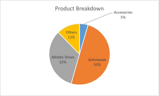 The China Athletic Retail Product Breakdown