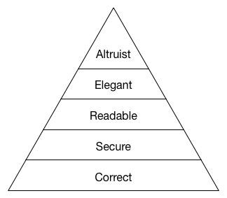 Cover Image for Maslow's pyramid of code review