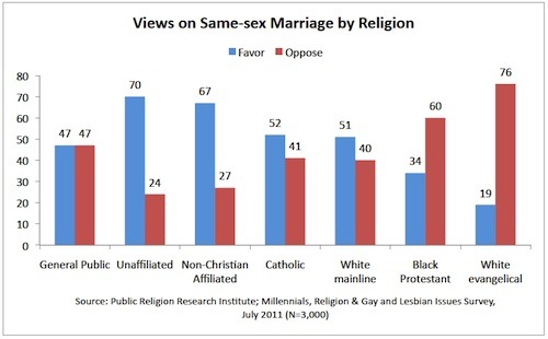 Religion Against Same Sex Marriage 7